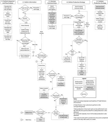 Design, Development, and Validation of an Augmented Reality-Enabled Production Strategy Process